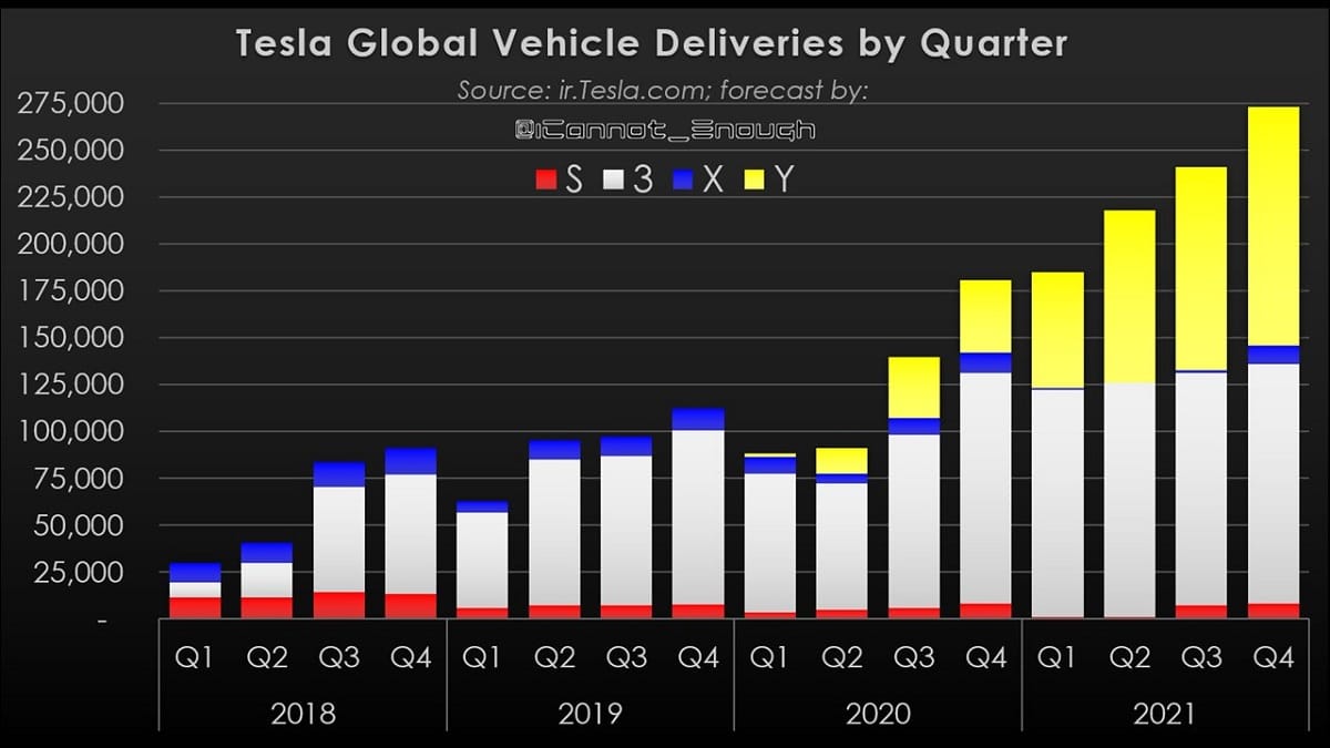 Tesla Deliveries by Quarters. Model Y Surging! Torque News