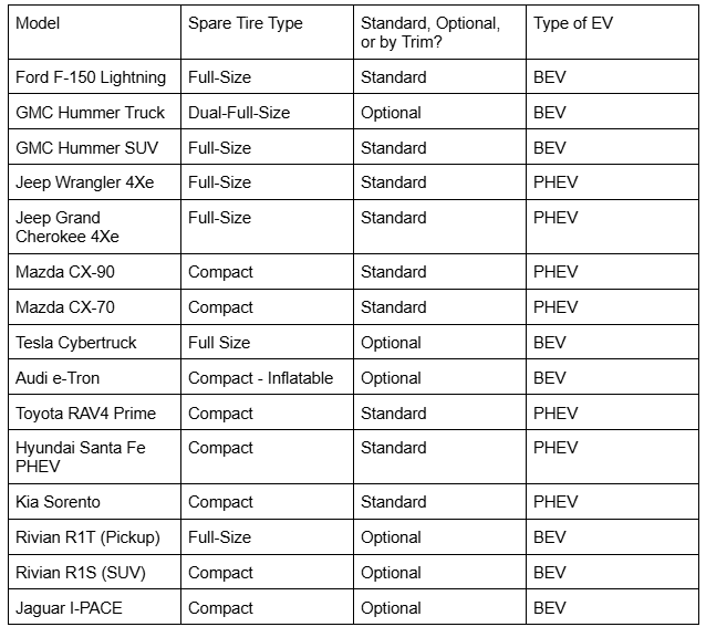Chart of EVs with spare tires by John Goreham