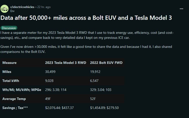 Infographic comparing energy use, efficiency, and savings data for a Tesla Model 3 RWD and a Bolt EUV after 50,000+ miles.