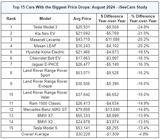 Chart of used vehicle price drops courtesy of iSeeCars