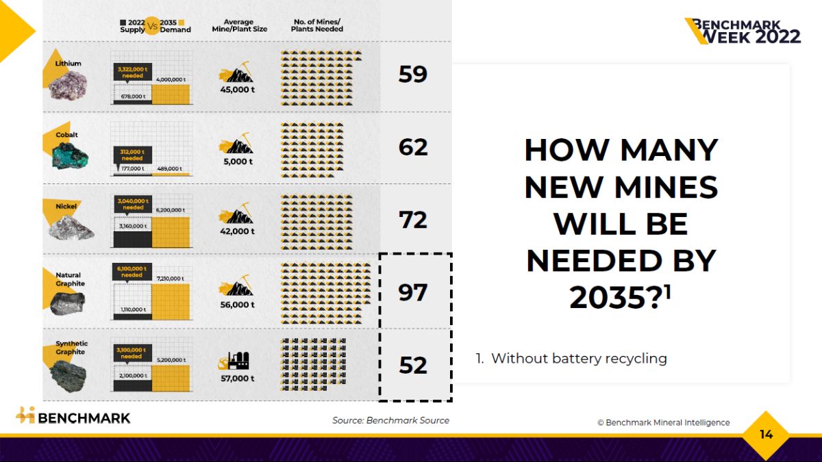 How many mines will be needed by 2035