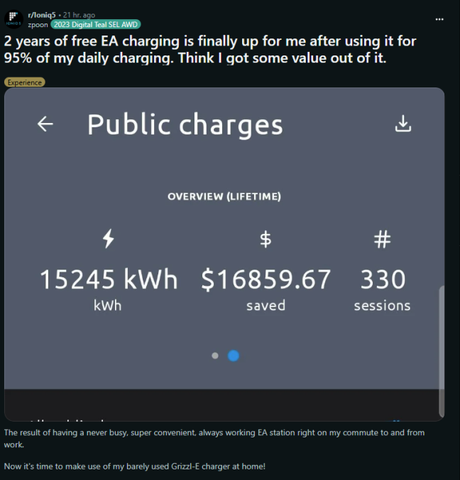 A user shares their electric vehicle charging stats: 15,245 kWh used, $16,859.67 saved, and 330 charging sessions over two years.