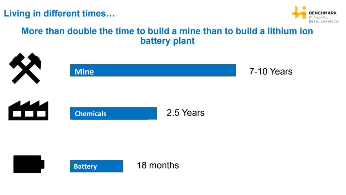 Mines take 7 to 10 years on average.