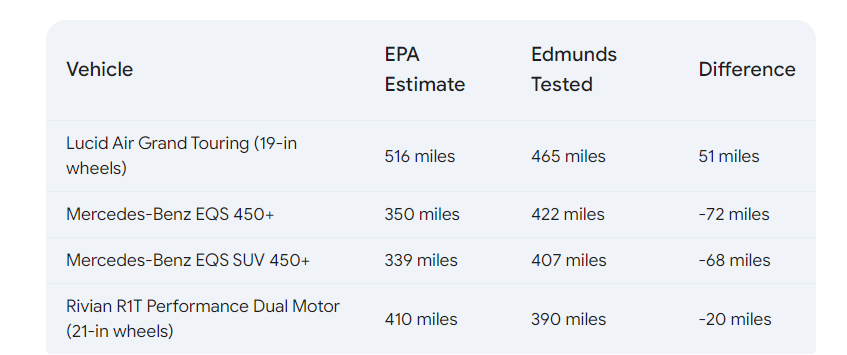 Summary of best ev range top 5 vehicles