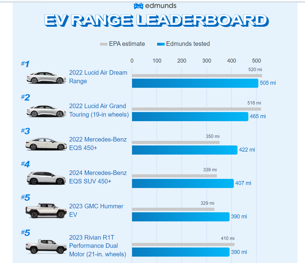 Edmunds top 5 EV with with best real-world range