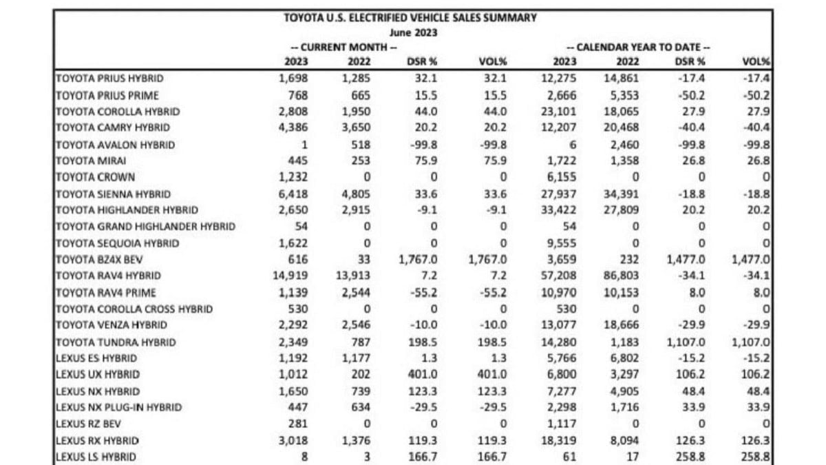 Toyota Hybrid Sales First Half 2023