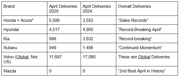 Chart shows April EV deliveries 2025
