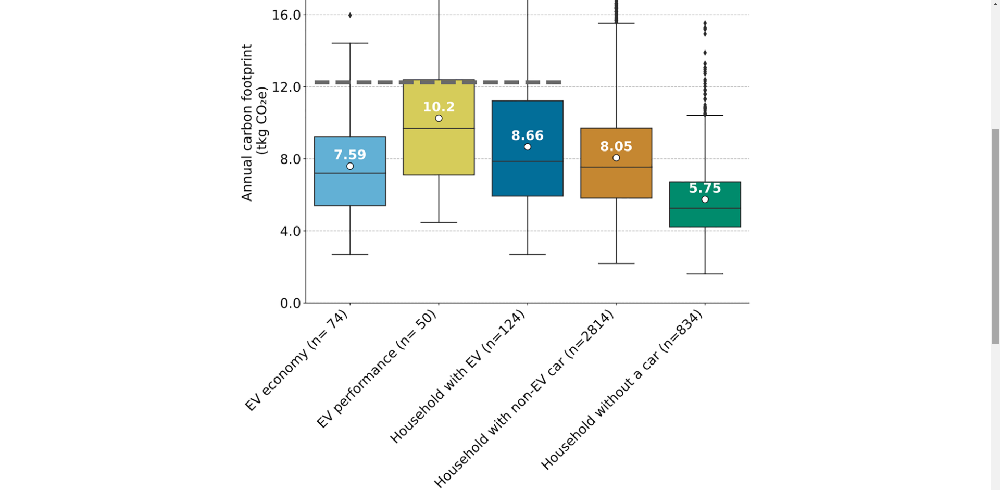 Chart of carbon use by type of vehicle