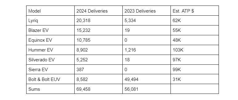 Chart of GM's EV deliveries by John Goreham based on GM data.