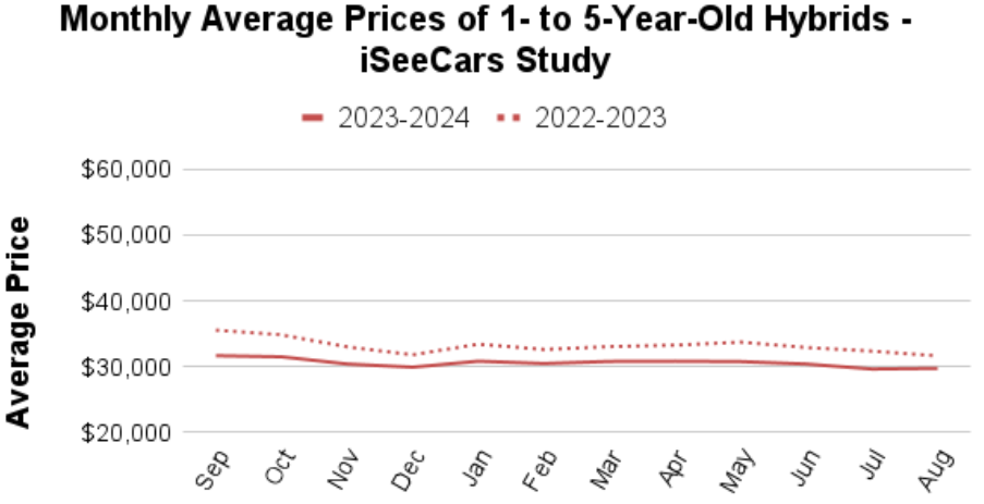 Chart courtesy of iSeeCars