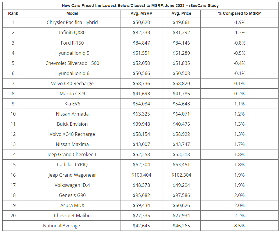 Chart of new vehicle prices courtesy of iSeeCars