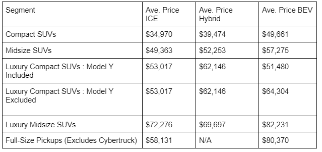 Chart of EV segment average list prices by John Goreham