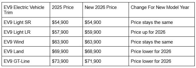 Price chart of Kia EV9 for 2025 vs 2026