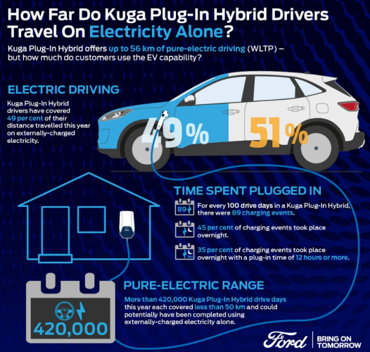 Kuga infographic courtesy of Ford