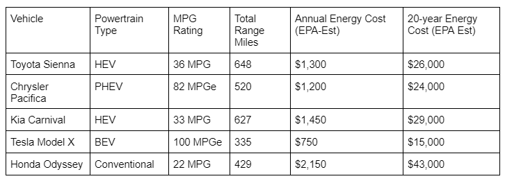 Chart of minivan specs by John Goreham