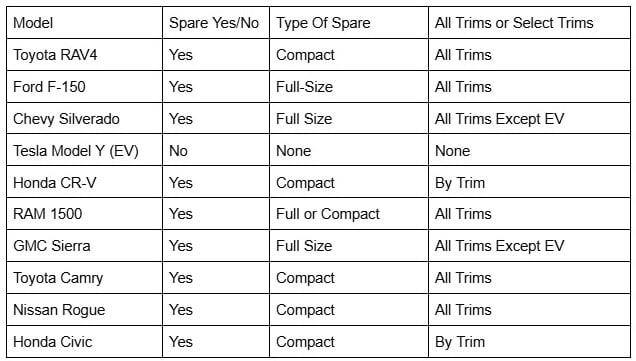 Chart showing the spare tires of all mainstream vehicles in America
