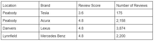 Chart comparing Tesla's dealership ratings to other brands by John Goreham