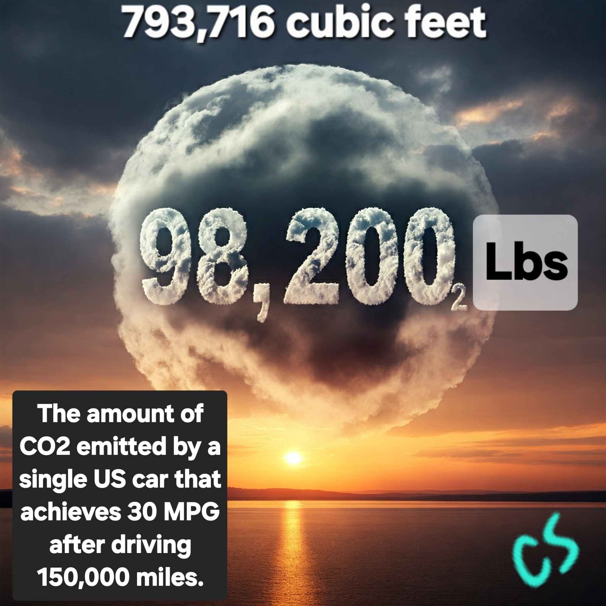 The amount of CO2 emitted by a single us car that achieves 30 mpg after driving 150,000 miles