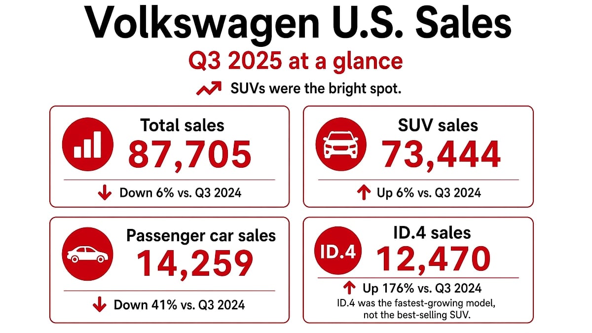 Infographic showing Volkswagen U.S. sales in Q3 2025, including total sales of 87,705, SUV sales of 73,444, passenger car sales of 14,259, and ID.4 sales of 12,470.