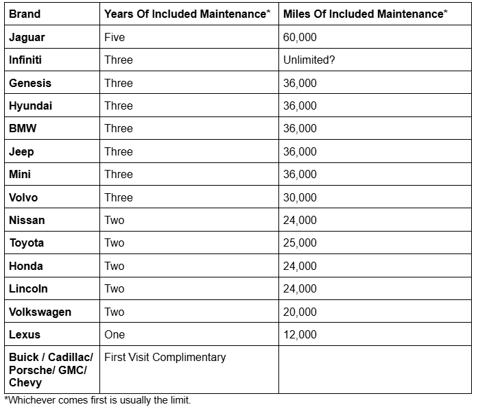 Chart shows included maintenance by vehicle brand