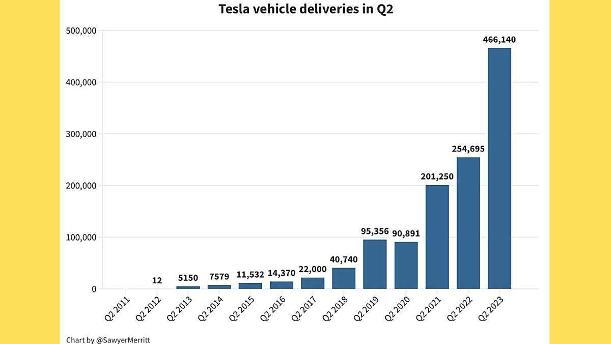 This Tesla Chart Just Got 500,000 Views In Less Than 24 Hours