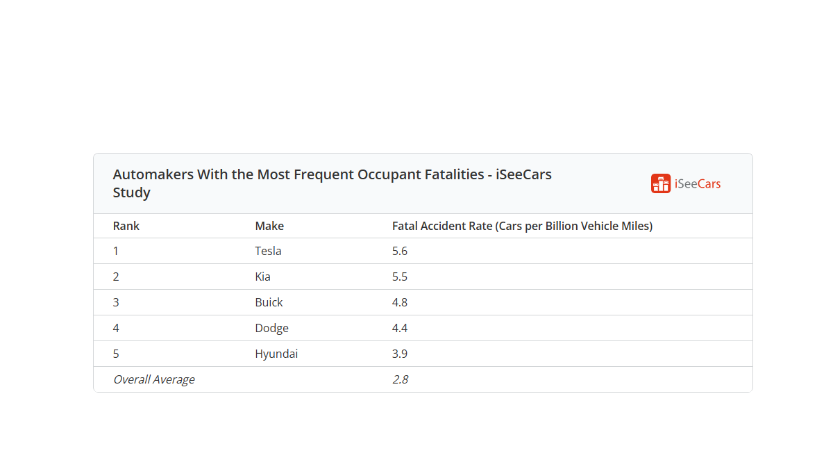 Image shows chart by iSeeCars.com listing most deadly vehicles.