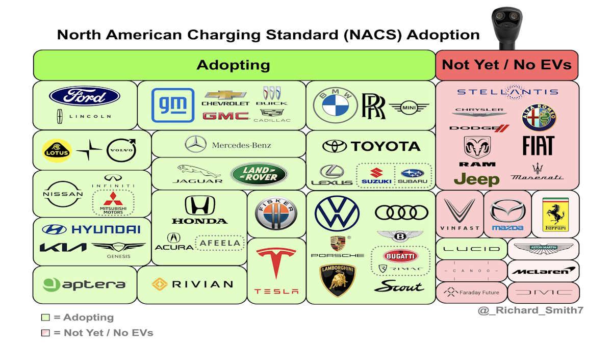 VW, Finally Adopts the Tesla NACS, However, Others Still Remain To Do So: Here's Who Is Left