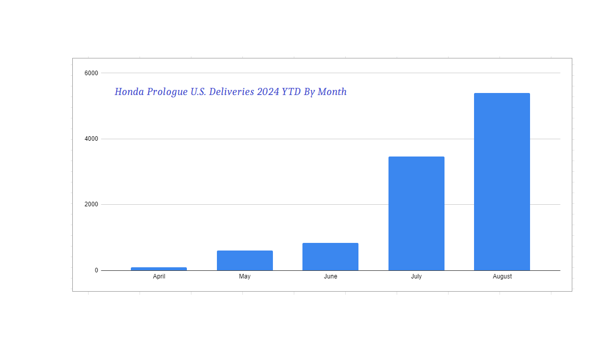 Honda Prologue delivery chart by John Goreham