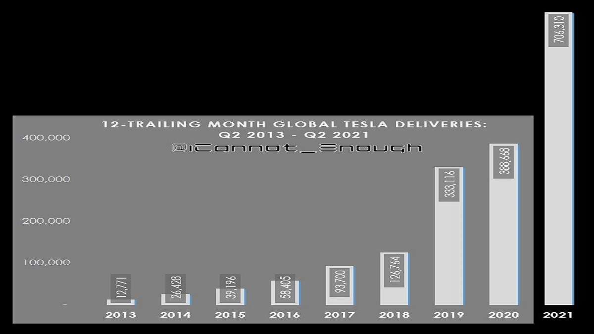Tesla Trailing Twelve Month Deliveries