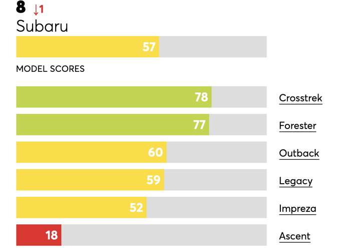 Which Subaru Is The Most Reliable? Latest Report Says Crosstrek And ...