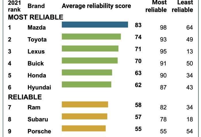 car reliability ratings