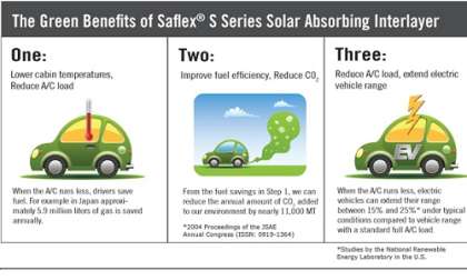 Saflex S Solar Interlayer for Electric Cars