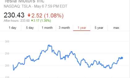 Tesla Stock Chart TSLA