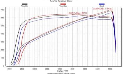 diablosport dyno chart hellcat hemi