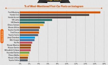 AutoNation 1st car graph