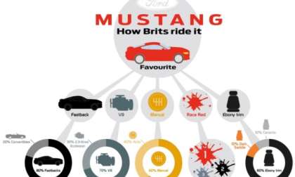 British Mustang trends