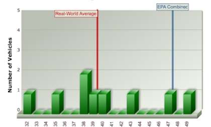 Ford Fusion hybrid fuel efficiency