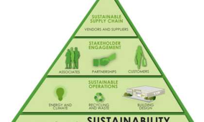 Kohl's sustainability pyramid