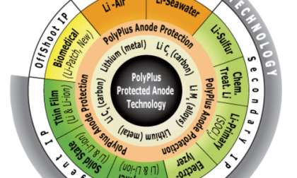 PolyPlus intellectual property