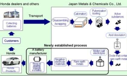 Honda rare earth recycling