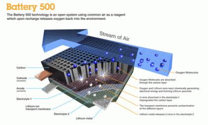 IBM Battery500 lithium-air battery innards