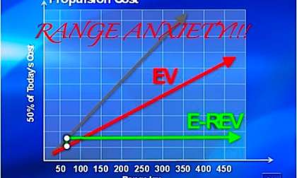 GM's Range Anxiety Turns To Gasoline Anxiety