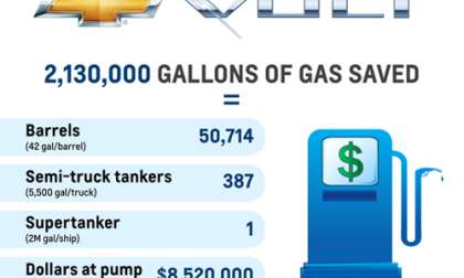 Chevrolet Volt fuel savings