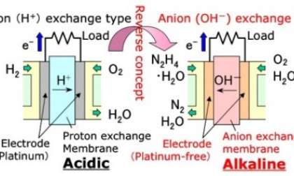 Reversal of concept - acidic to alkaline