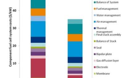 ITM Power / Carbon Trust cost assessment