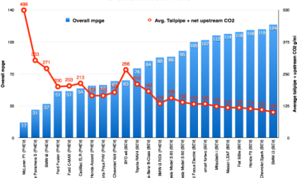 Plug-in Efficiency Chart (EPA)