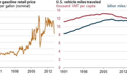 EIA gas prices, demand chart