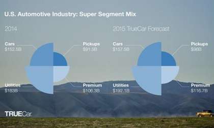 TrueCar prediction chart