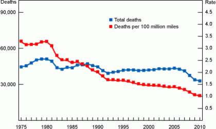 Traffic Deaths Per Mile Driven