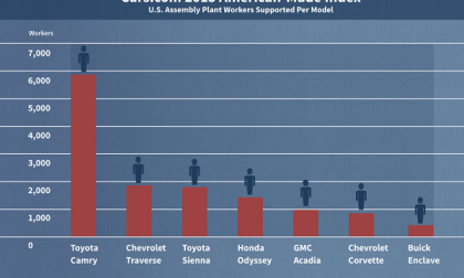 2015 Toyota Camry supports American workers